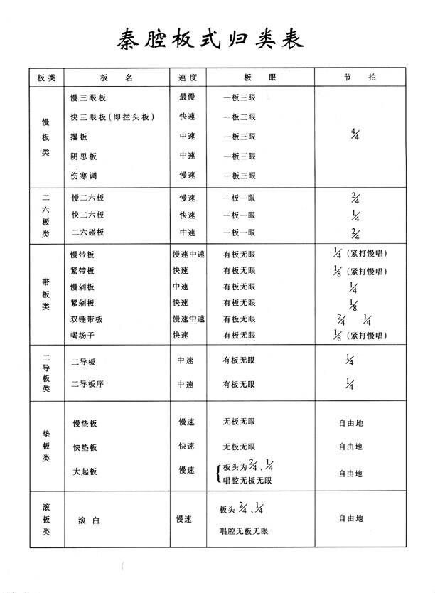 昨天有人问秦腔的六大板式,今天发给大家,共同学习